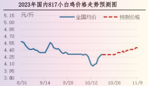 肉雞市場(chǎng)行情匯總