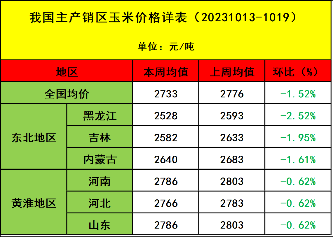 肉雞市場(chǎng)行情匯總