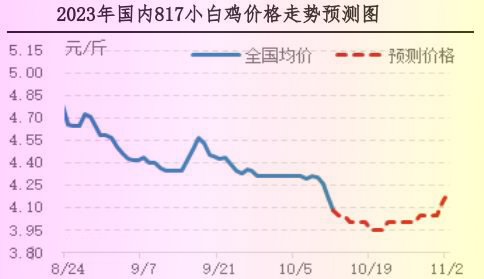 肉雞市場(chǎng)行情匯總