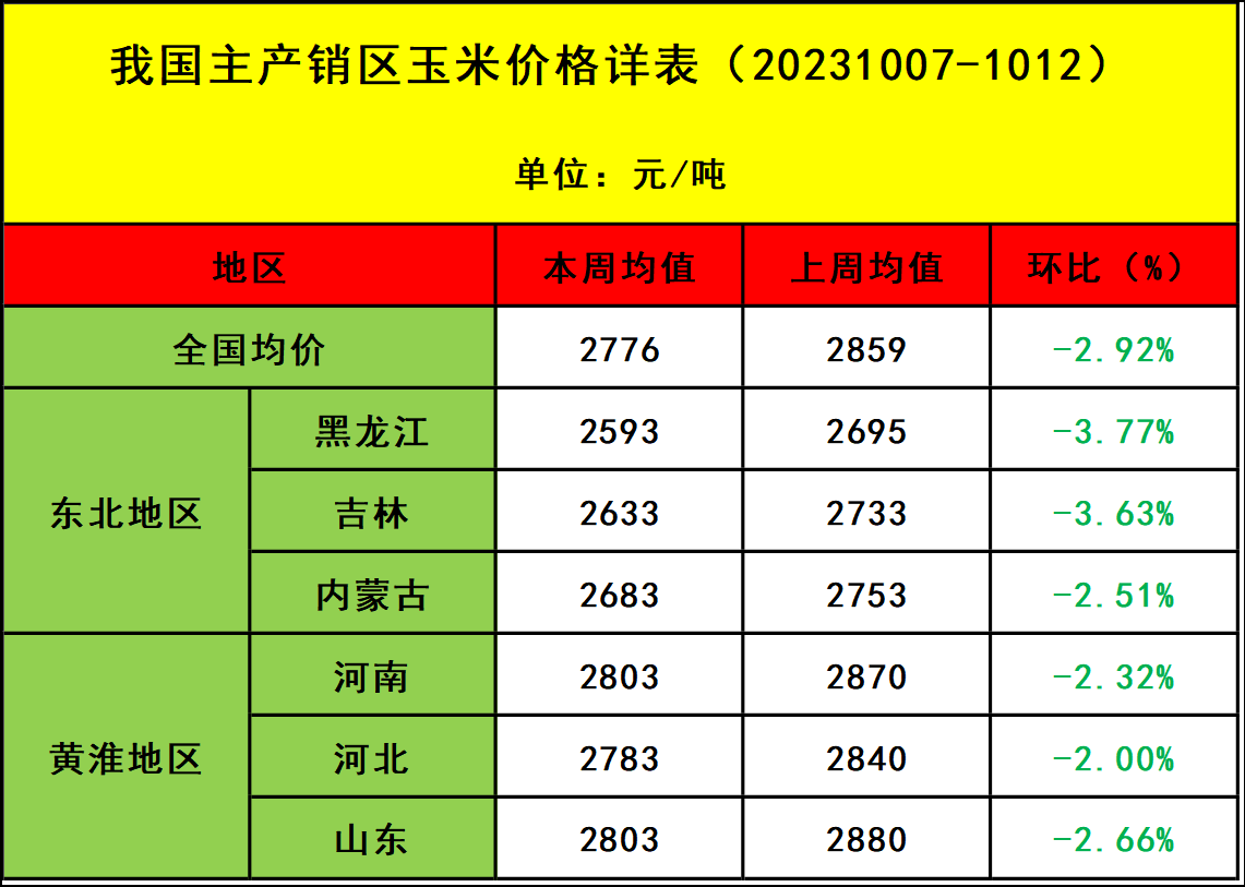 肉雞市場(chǎng)行情匯總