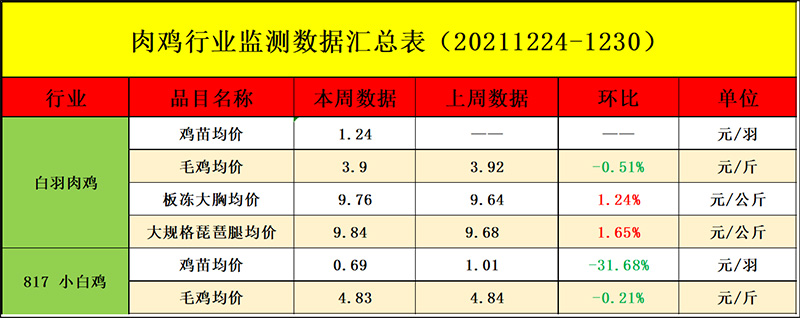 肉雞市場(chǎng)周度行情走勢(shì)分析