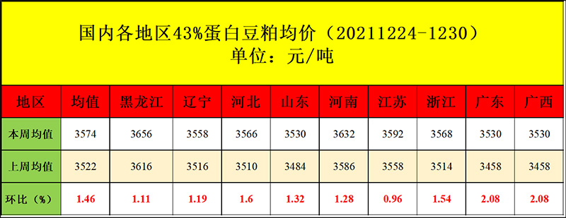國(guó)內(nèi)豆粕現(xiàn)貨均價(jià)