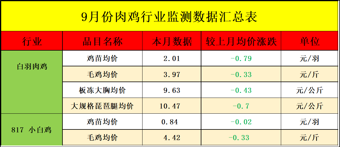9月肉雞市場行情分析及10月行情預測