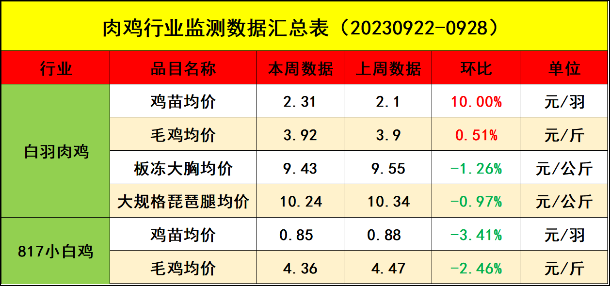 肉雞市場(chǎng)行情匯總