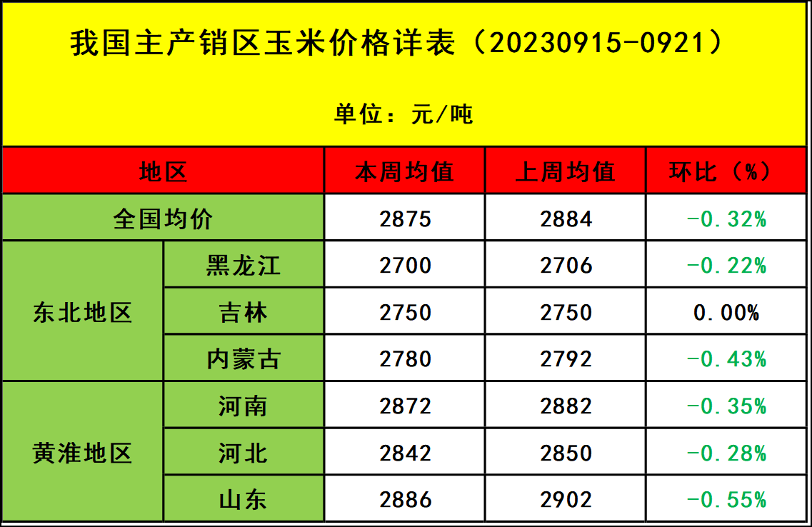 肉雞市場行情匯總