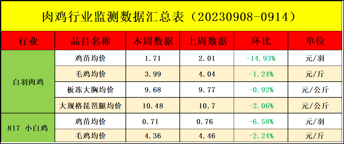 肉雞市場行情匯總