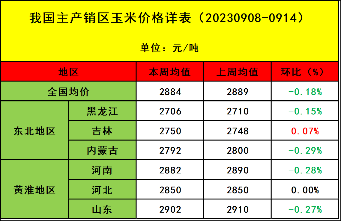 肉雞市場行情匯總