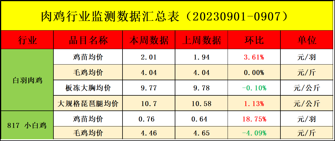 肉雞市場(chǎng)行情匯總