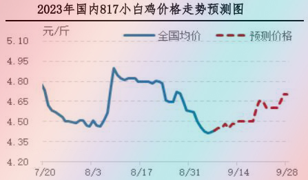 肉雞市場(chǎng)行情匯總