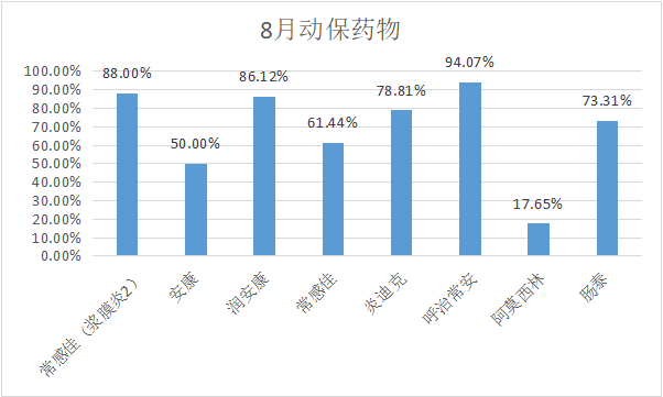 2023年8月白羽肉雞疫病檢測(cè)分析報(bào)告
