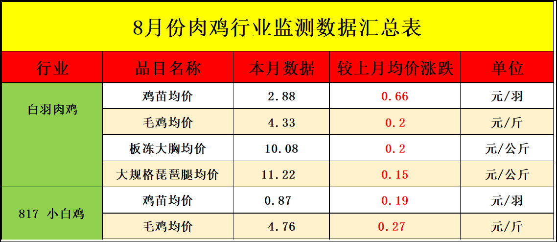 8月肉雞市場行情分析及9月行情預(yù)測