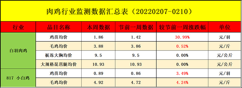 肉雞市場周度行情走勢分析