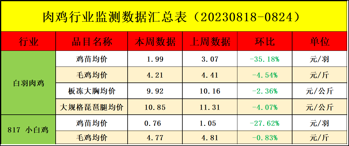 肉雞市場行情匯總