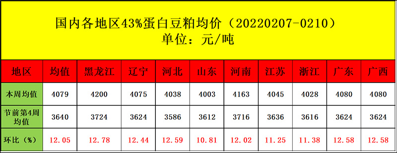 國內(nèi)豆粕現(xiàn)貨均價(jià)