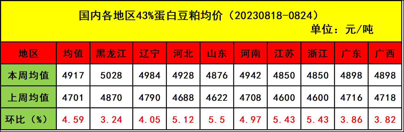 肉雞市場行情匯總