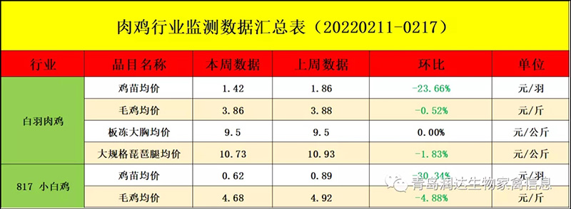 肉雞市場周度行情走勢分析