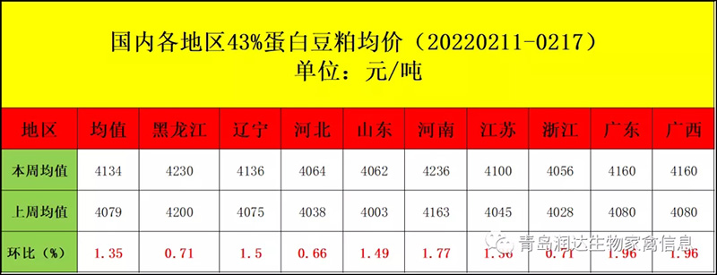 國內(nèi)豆粕現(xiàn)貨均價