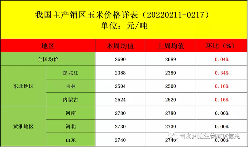 國內(nèi)玉米均價
