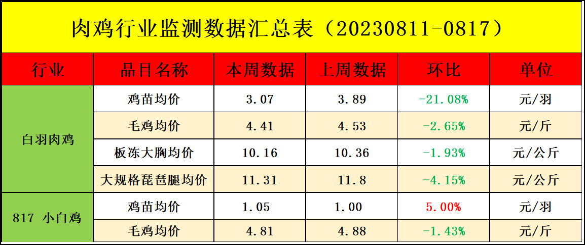 肉雞市場行情匯總