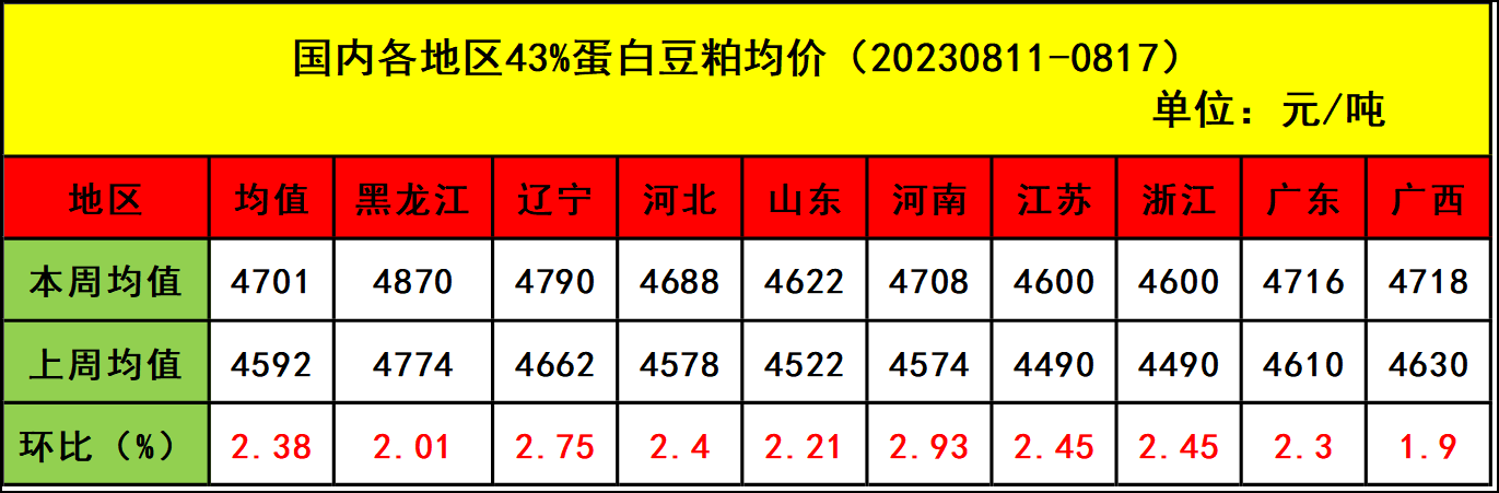 肉雞市場行情匯總