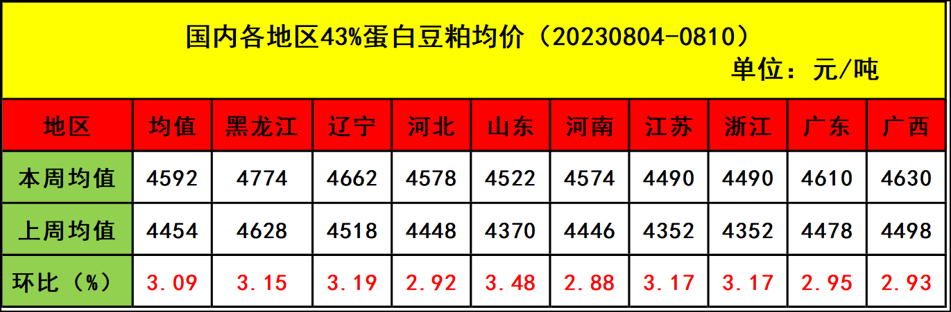肉雞市場行情匯總