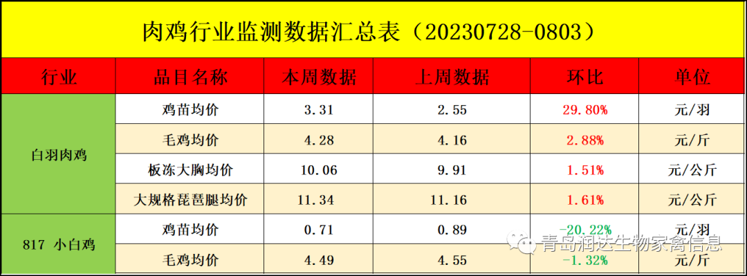 肉雞市場(chǎng)行情匯總