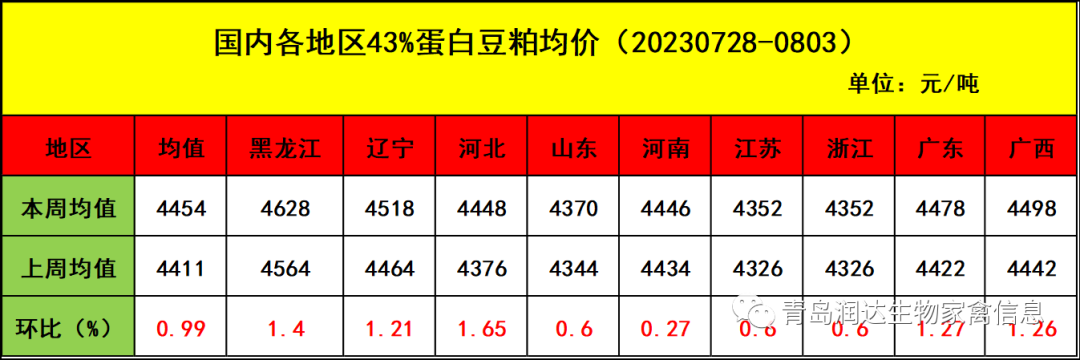 肉雞市場(chǎng)行情匯總