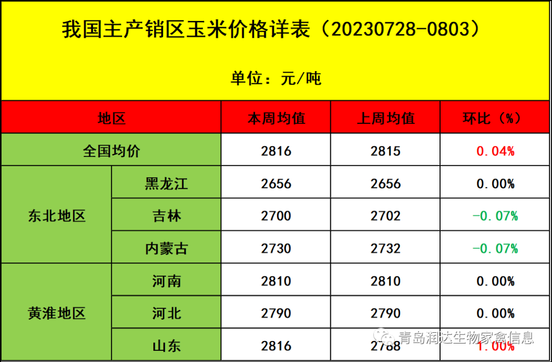 肉雞市場(chǎng)行情匯總