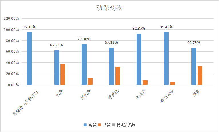  潤達(dá)生物||2023年7月白羽肉雞疫病檢測(cè)分析報(bào)告