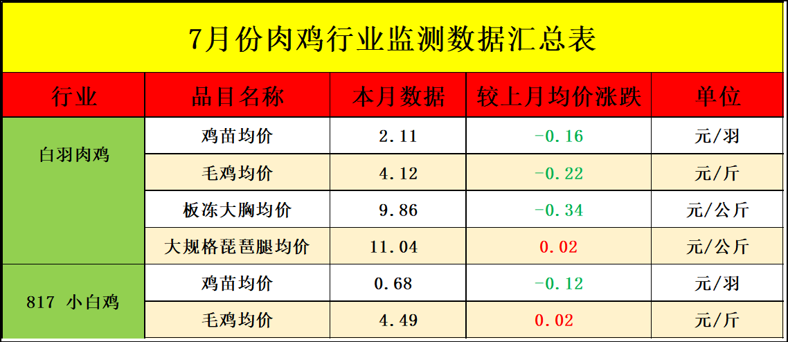 7月肉雞市場行情分析及8月行情預(yù)測