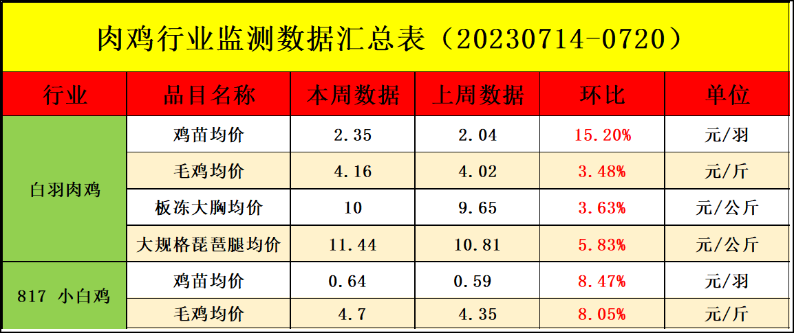 肉雞市場(chǎng)行情匯總