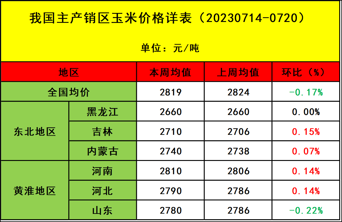 肉雞市場(chǎng)行情匯總