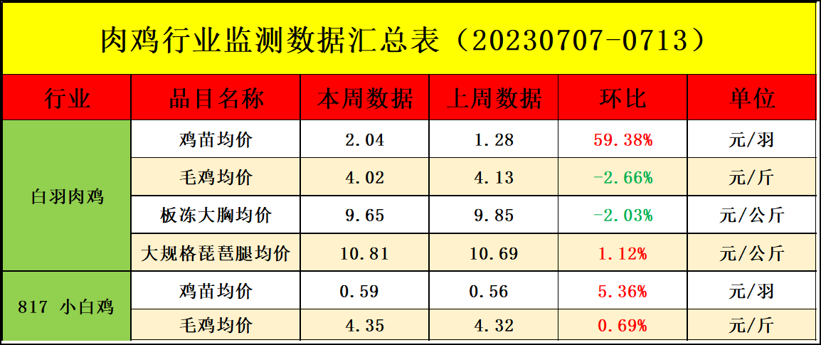 肉雞市場(chǎng)行情匯總