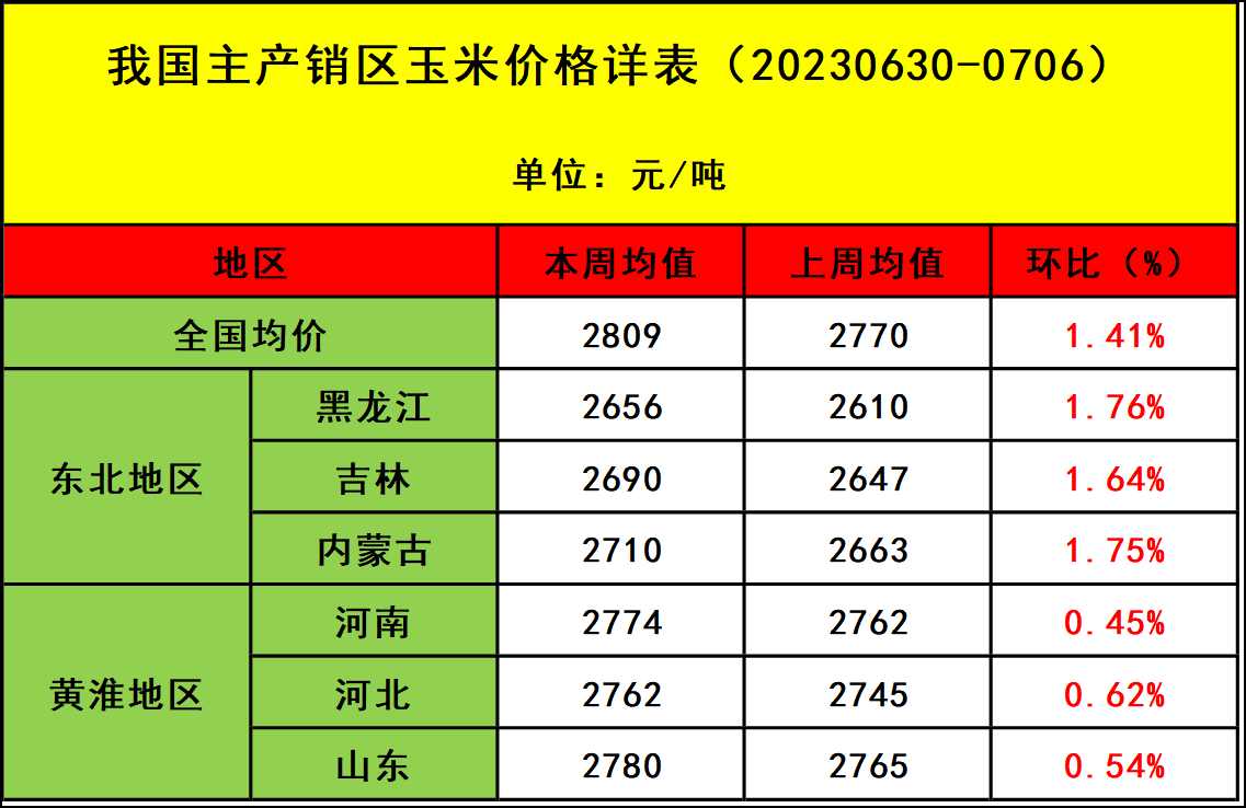 肉雞市場(chǎng)行情匯總