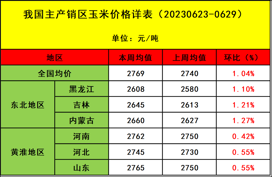 肉雞市場(chǎng)行情匯總