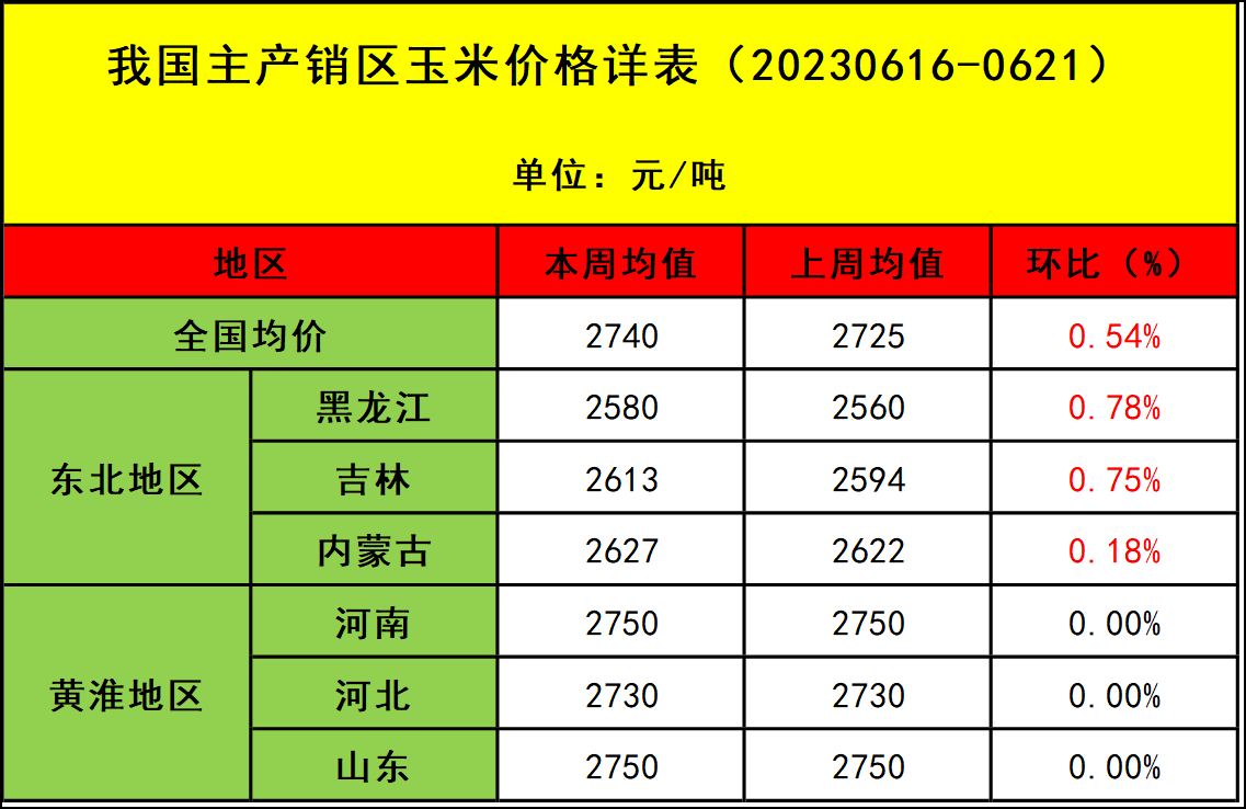 肉雞市場行情匯總