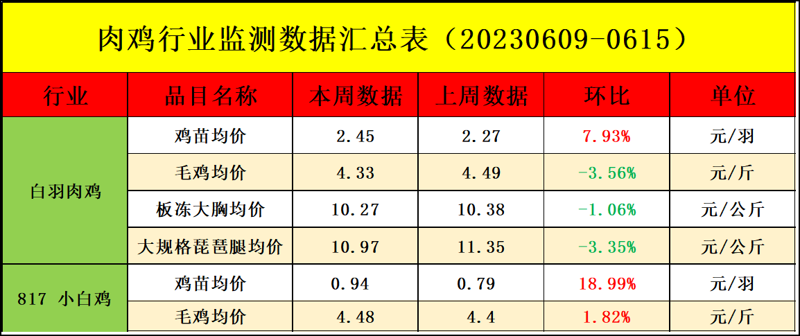 肉雞市場行情匯總