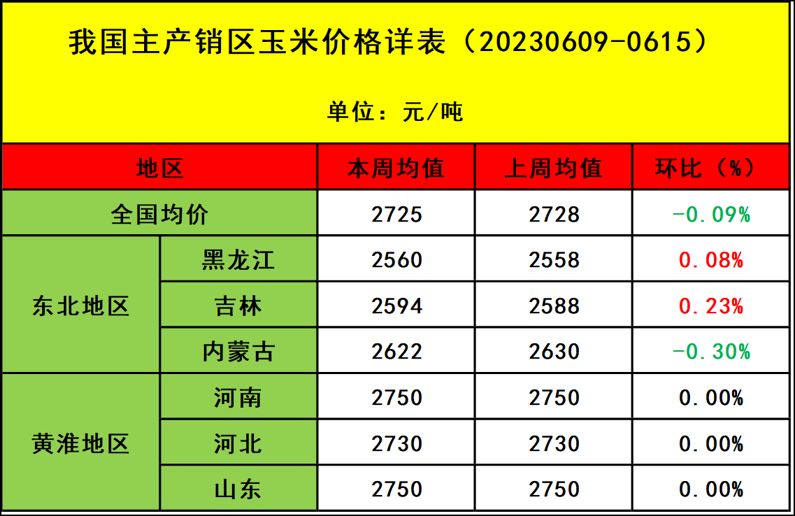 肉雞市場行情匯總