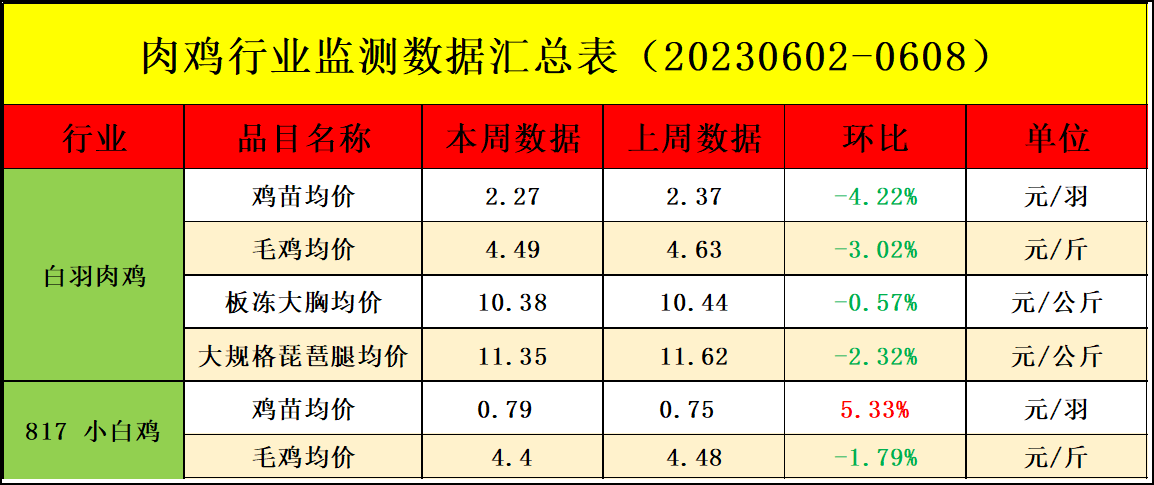 肉雞市場(chǎng)行情匯總