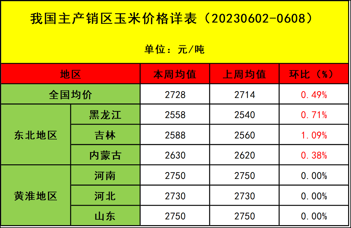 肉雞市場(chǎng)行情匯總