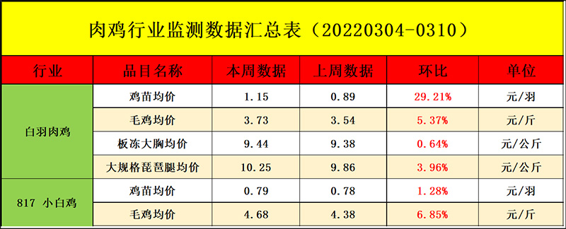 肉雞市場周度行情走勢分析