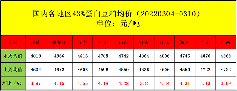國內(nèi)豆粕現(xiàn)貨均價(jià)