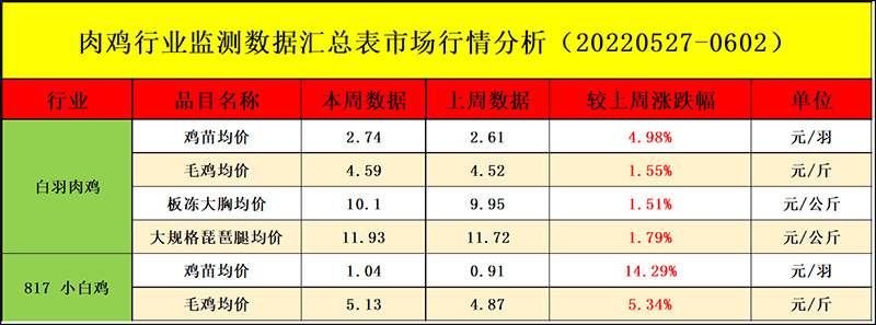 肉雞市場(chǎng)周度行情走勢(shì)分析