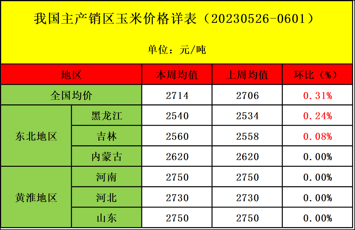 肉雞市場行情匯總