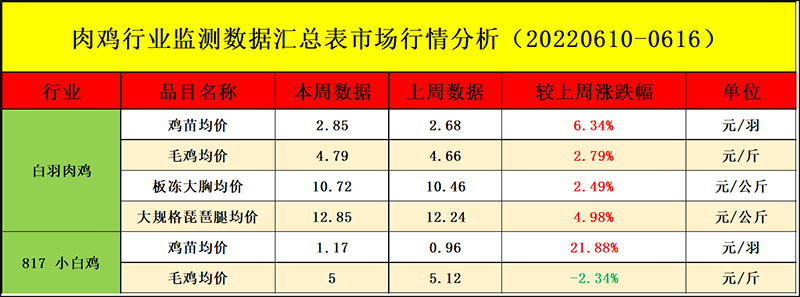 肉雞市場周度行情走勢分析