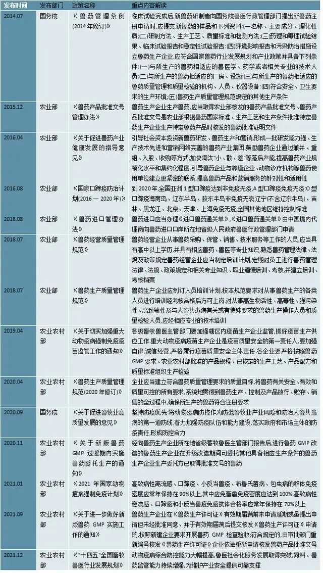 2023獸藥行業(yè)國家相關(guān)政策及發(fā)展規(guī)劃解析