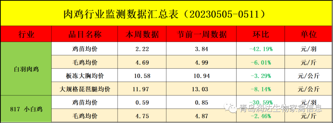 肉雞市場(chǎng)行情匯總