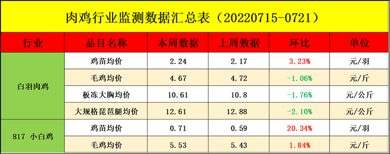 肉雞市場(chǎng)周度行情走勢(shì)分析