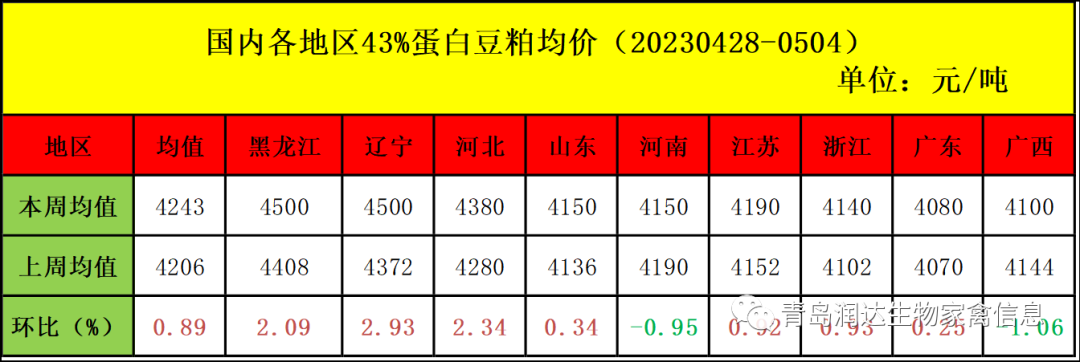 肉雞市場行情匯總
