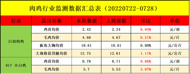 肉雞市場周度行情走勢分析